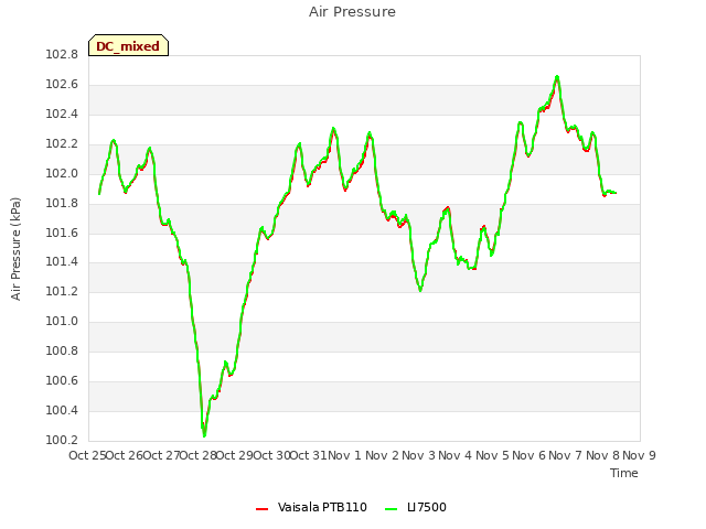 plot of Air Pressure