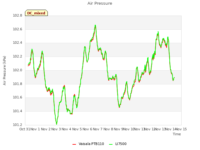 plot of Air Pressure