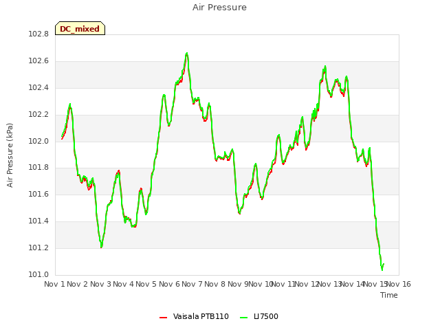 plot of Air Pressure