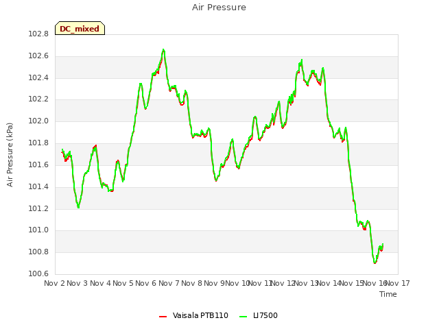 plot of Air Pressure