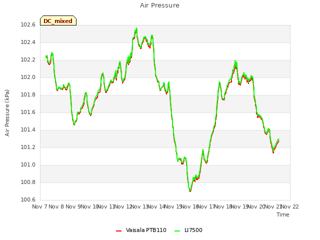 plot of Air Pressure