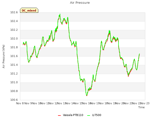 plot of Air Pressure