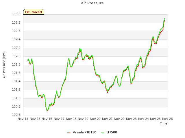 plot of Air Pressure