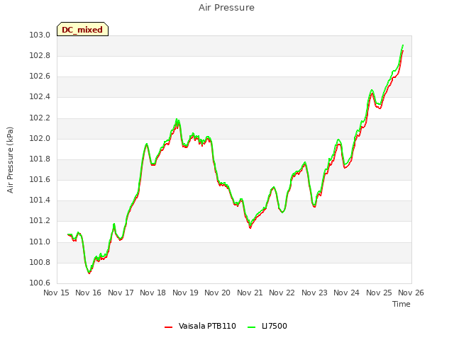 plot of Air Pressure