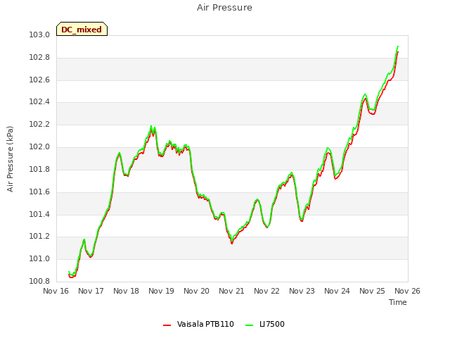 plot of Air Pressure