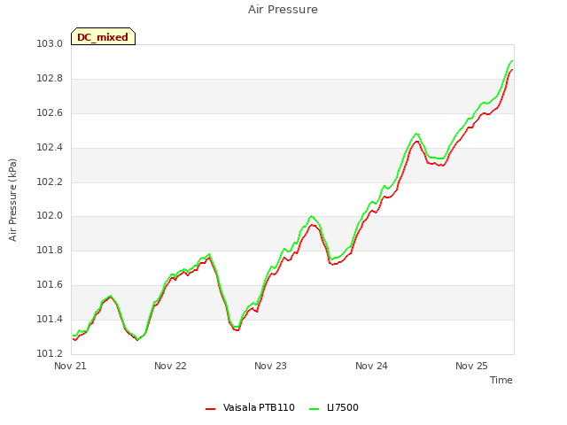 plot of Air Pressure