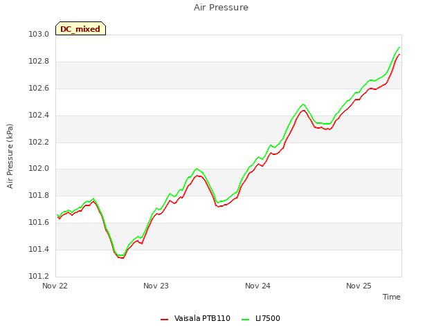 plot of Air Pressure