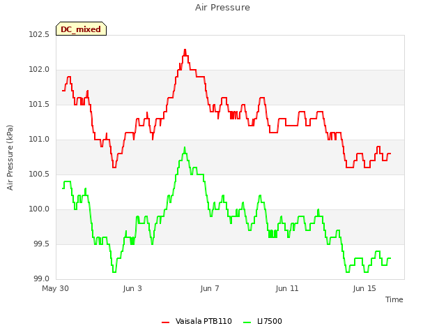 Explore the graph:Air Pressure in a new window