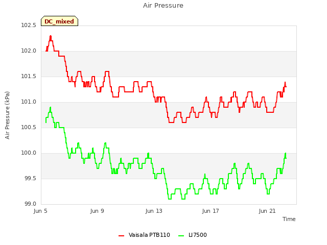 Explore the graph:Air Pressure in a new window