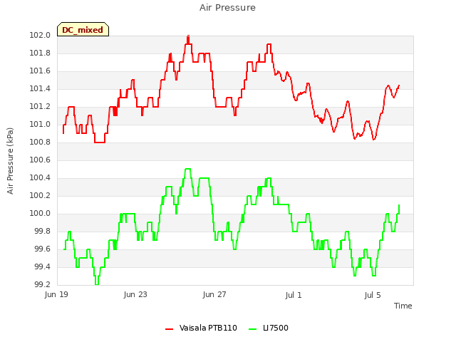Explore the graph:Air Pressure in a new window
