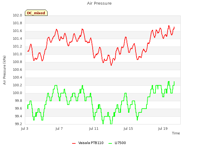 Explore the graph:Air Pressure in a new window