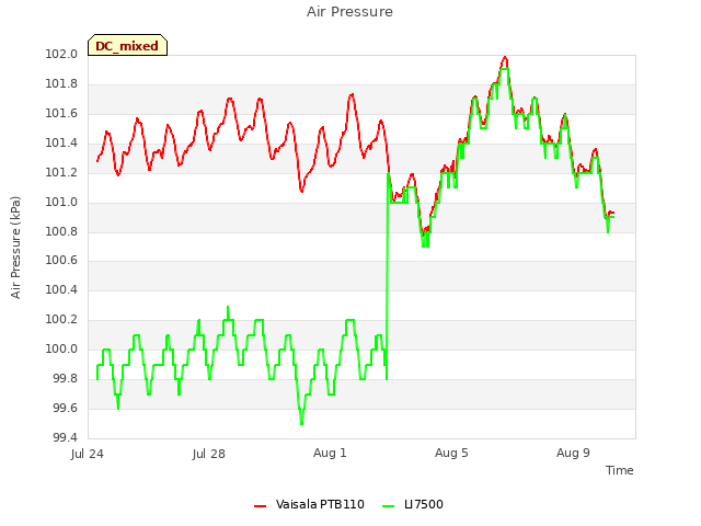 Explore the graph:Air Pressure in a new window