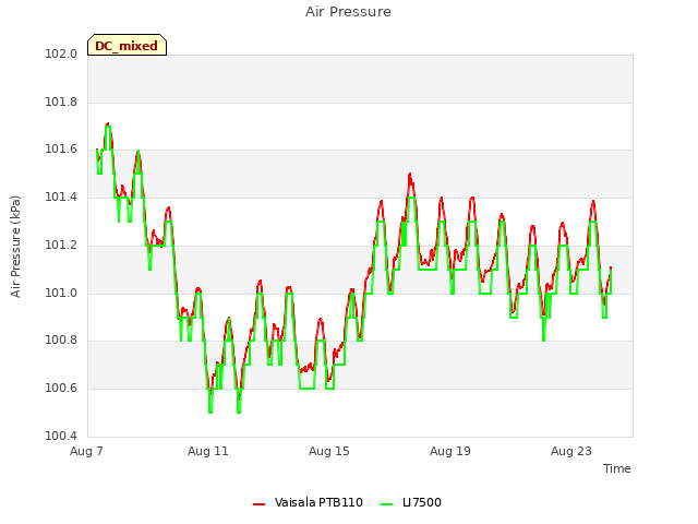 Explore the graph:Air Pressure in a new window