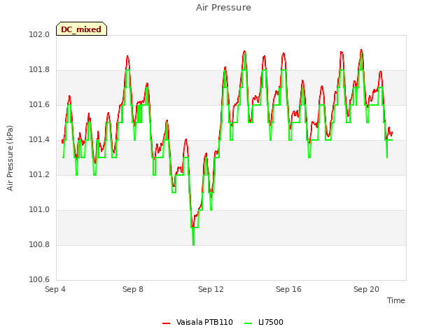 Explore the graph:Air Pressure in a new window