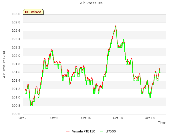 Explore the graph:Air Pressure in a new window