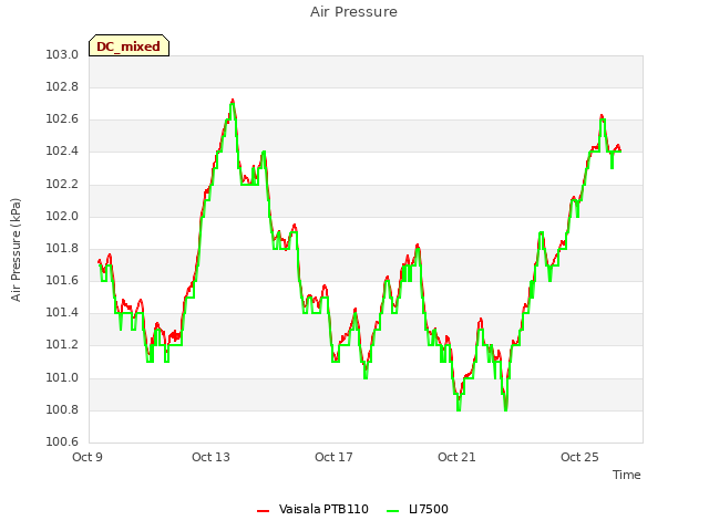Explore the graph:Air Pressure in a new window