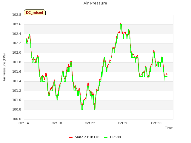 Explore the graph:Air Pressure in a new window