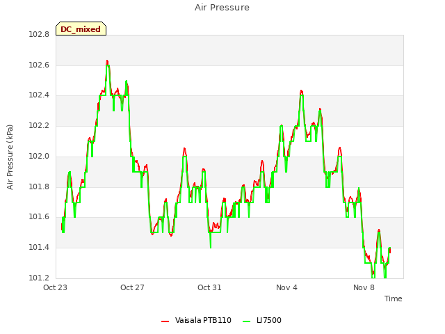 Explore the graph:Air Pressure in a new window
