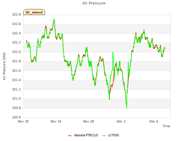 Explore the graph:Air Pressure in a new window