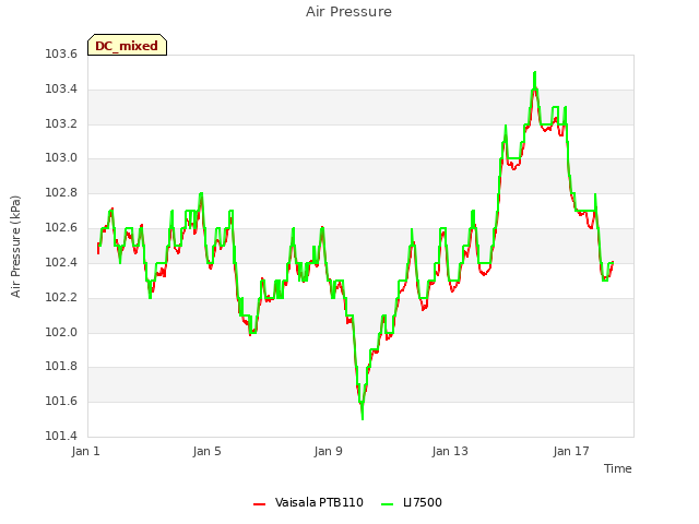 Explore the graph:Air Pressure in a new window