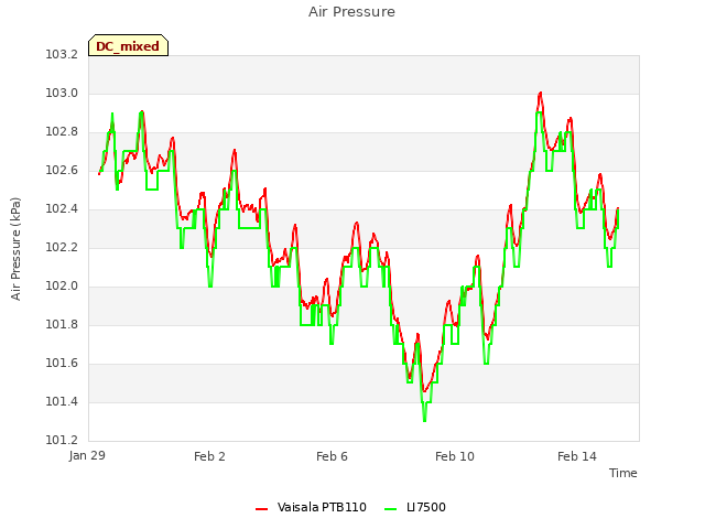 Explore the graph:Air Pressure in a new window