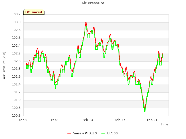 Explore the graph:Air Pressure in a new window