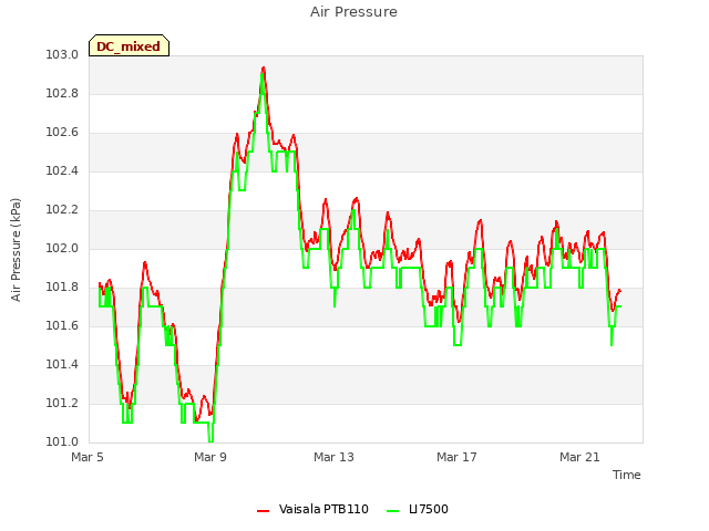 Explore the graph:Air Pressure in a new window