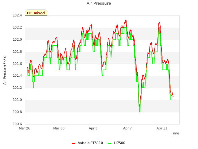 Explore the graph:Air Pressure in a new window