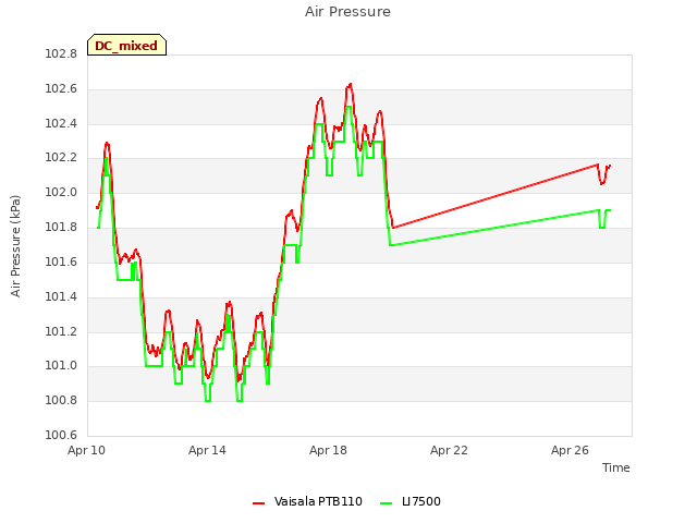 Explore the graph:Air Pressure in a new window