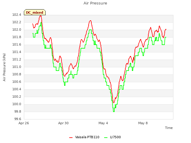 Explore the graph:Air Pressure in a new window