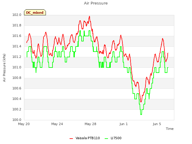 Explore the graph:Air Pressure in a new window