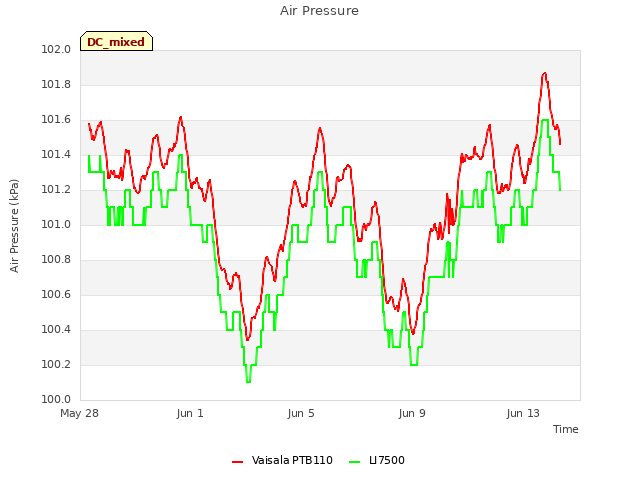 Explore the graph:Air Pressure in a new window