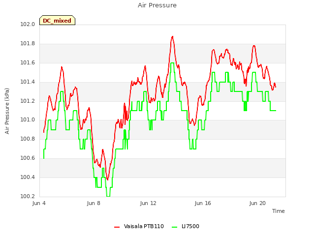 Explore the graph:Air Pressure in a new window