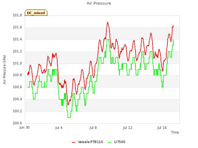 Explore the graph:Air Pressure in a new window