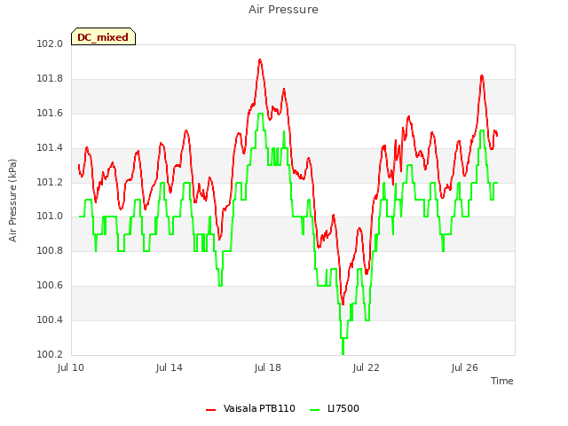Explore the graph:Air Pressure in a new window