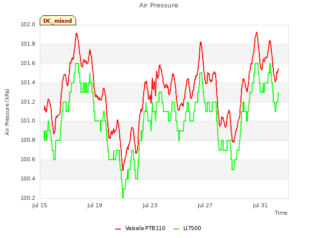 Explore the graph:Air Pressure in a new window