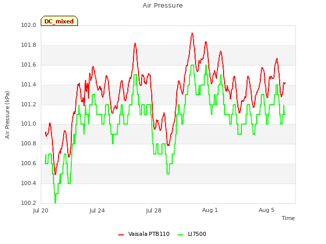 Explore the graph:Air Pressure in a new window