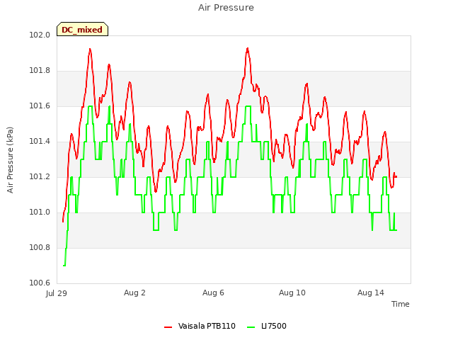 Explore the graph:Air Pressure in a new window