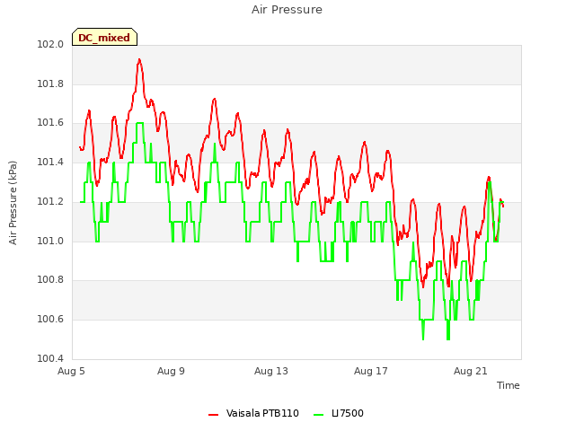 Explore the graph:Air Pressure in a new window
