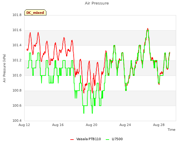 Explore the graph:Air Pressure in a new window