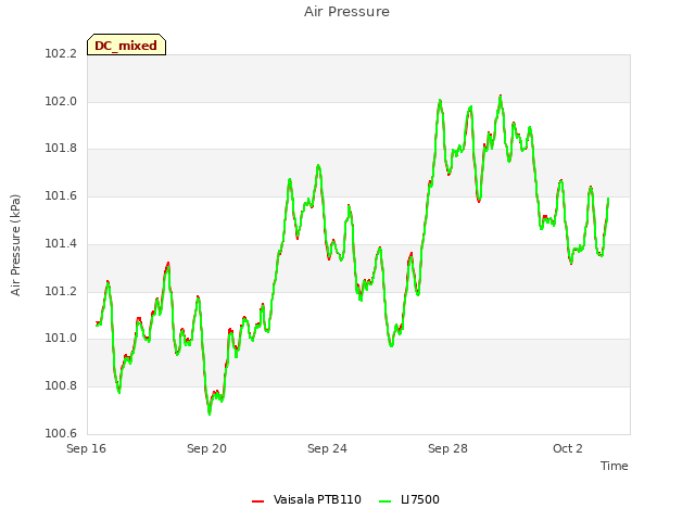 Explore the graph:Air Pressure in a new window