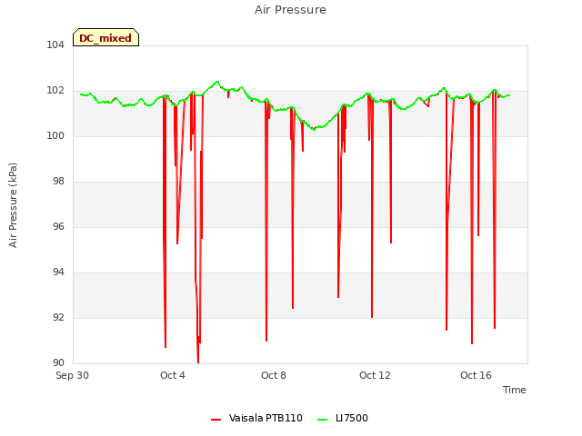 Explore the graph:Air Pressure in a new window