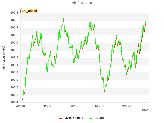 Graph showing Air Pressure