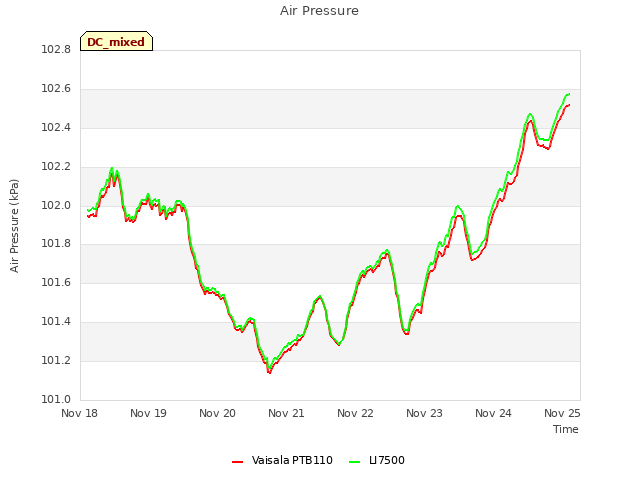 Graph showing Air Pressure