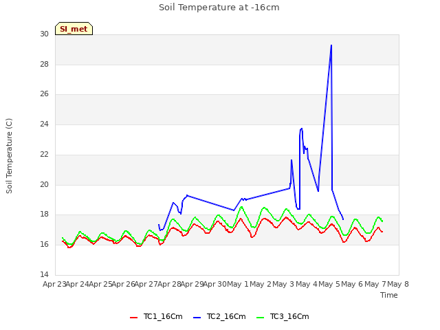 Graph showing Soil Temperature at -16cm