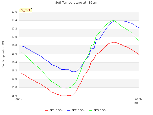 plot of Soil Temperature at -16cm