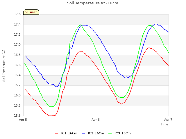 plot of Soil Temperature at -16cm