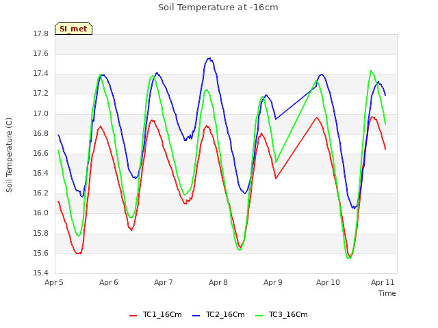 plot of Soil Temperature at -16cm