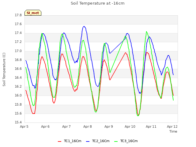 plot of Soil Temperature at -16cm