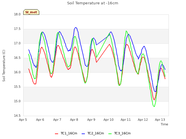 plot of Soil Temperature at -16cm